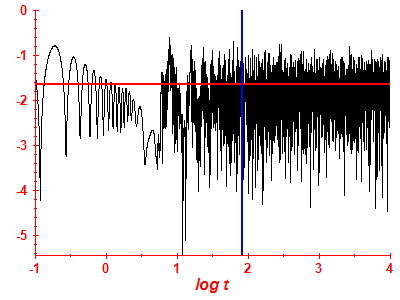 Survival probability log